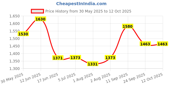 flipkart.com swingish Baby Carry Cot, Car Seat, Rocker, Feeding Chair Rocker and Bouncer Bouncer swingish Price History Graph from 30 May 2025 to 12 Oct 2025