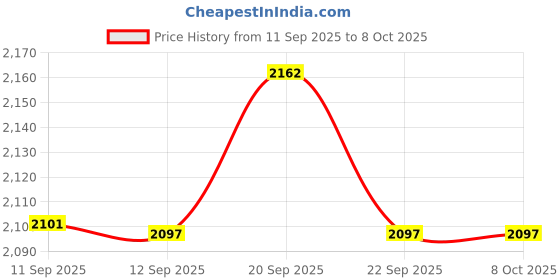 flipkart.com swingish Baby Jhula Baggi Cradle square pipe for new born baby Cot swingish Price History Graph from 11 Sep 2025 to 8 Oct 2025