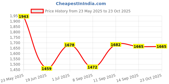 flipkart.com swingish Baby Swing Cradle Jhula with Mosquito Net for New Born Baby Cot swingish Price History Graph from 23 May 2025 to 23 Oct 2025