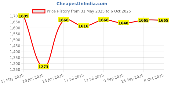flipkart.com swingish Baby Swing Cradle Jhula with Mosquito Net for New Born Baby Cot swingish Price History Graph from 31 May 2025 to 6 Oct 2025