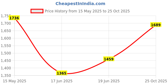 flipkart.com swingish Baby Swing Cradle Jhula with Mosquito Net for New Born Baby Cot swingish Price History Graph from 15 May 2025 to 25 Oct 2025