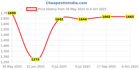 flipkart.com swingish Baby Swing Cradle Jhula with Mosquito Net for New Born Baby. Cot swingish Price History Graph from 30 May 2025 to 5 Oct 2025