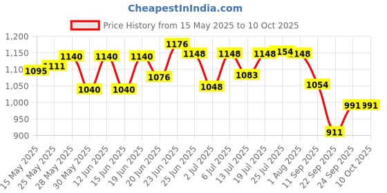 flipkart.com swingish by na Adjustable Wooden Self Standing Ironing Board (Colour May Vary, Multi Colour) Ironing Board swingish by na Price History Graph from 15 May 2025 to 10 Oct 2025