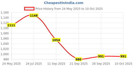 flipkart.com swingish by na Ironing Board (Colour May Vary, Multi Colour) Ironing Board swingish by na Price History Graph from 24 May 2025 to 8 Oct 2025