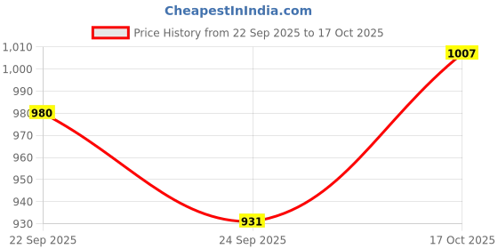 flipkart.com swingish by na wooden Self Standing Folding Ironing Board (Color May Vary, Multi-Color) Ironing Board swingish by na Price History Graph from 22 Sep 2025 to 17 Oct 2025