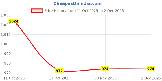 flipkart.com swingish by na wooden Self Standing Folding Ironing Board (Color May Vary, Multi-Color) Ironing Board swingish by na Price History Graph from 11 Oct 2025 to 2 Dec 2025