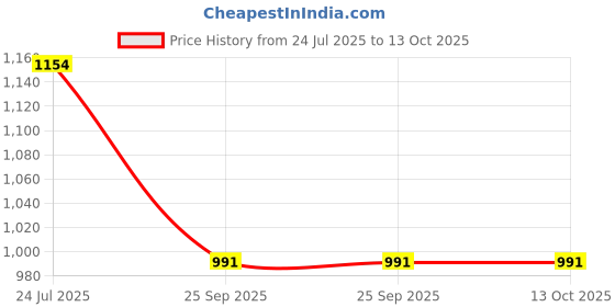 flipkart.com swingish by na wooden Self Standing Folding Ironing Board (Colour May Vary, Multi Colour) Ironing Board swingish by na Price History Graph from 24 Jul 2025 to 12 Oct 2025