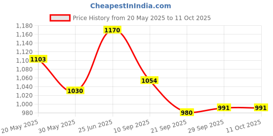 flipkart.com swingish by na wooden Self Standing Folding(Color May Vary, Multi-Color) Ironing Board swingish by na Price History Graph from 20 May 2025 to 11 Oct 2025
