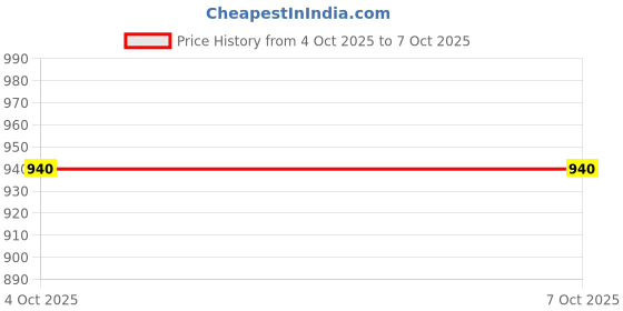 flipkart.com swingish by na Wooden Self Standing With Folding Feature (Color May Vary, Multi-Color) Ironing Board swingish by na Price History Graph from 4 Oct 2025 to 6 Oct 2025