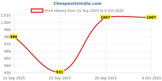 flipkart.com swingish by na Wooden Self Standing With Folding Feature (Color May Vary, Multi-Color) Ironing Board swingish by na Price History Graph from 21 Sep 2025 to 6 Oct 2025
