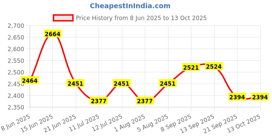flipkart.com swingish Cradle for kids Jhula for baby Newborn Baby with Mosquito net Cradle For Baby swingish Price History Graph from 8 Jun 2025 to 13 Oct 2025