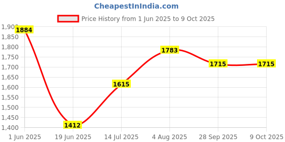 flipkart.com swingish Cradle for new born baby | Swing Jhula for baby | kids cradle with mosquito net Cot swingish Price History Graph from 1 Jun 2025 to 8 Oct 2025