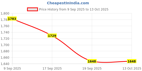 flipkart.com swingish Cradle for new born baby | Swing Jhula for baby | kids cradle with mosquito net Cot swingish Price History Graph from 9 Sep 2025 to 13 Oct 2025