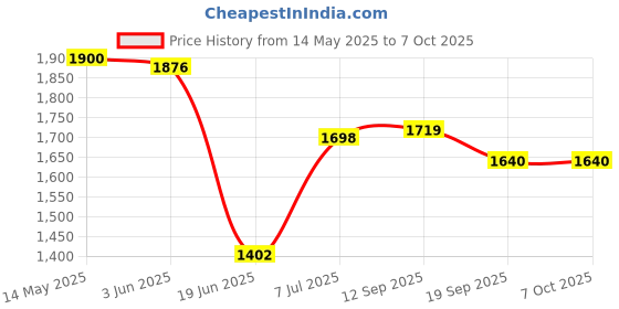 flipkart.com swingish Cradle for new born baby Swing Jhula for baby | kids cradle with mosquito net Cot swingish Price History Graph from 14 May 2025 to 6 Oct 2025