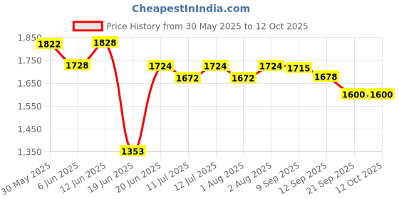flipkart.com swingish Cradle for new born baby Swing Jhula for baby | kids cradle with mosquito net Cot swingish Price History Graph from 30 May 2025 to 12 Oct 2025