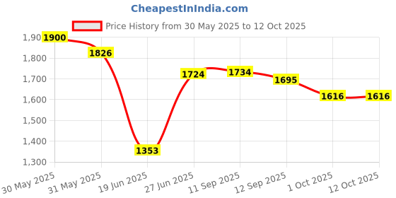 flipkart.com swingish Cradle for new born baby Swing Jhula for baby | kids cradle with mosquito net Cot swingish Price History Graph from 30 May 2025 to 11 Oct 2025
