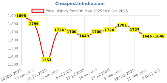 flipkart.com swingish Cradle for new born baby Swing Jhula for baby | kids cradle with mosquito net Cot swingish Price History Graph from 30 May 2025 to 7 Oct 2025