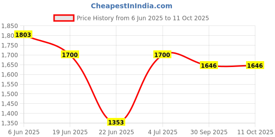 flipkart.com swingish Cradle for new born baby Swing Jhula for baby | kids cradle with mosquito net Cot swingish Price History Graph from 6 Jun 2025 to 10 Oct 2025