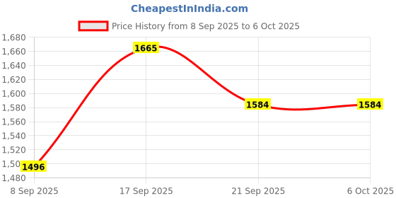 flipkart.com swingish Cradle for new born babySwing Jhula for baby | kids cradle with mosquito net Cot swingish Price History Graph from 8 Sep 2025 to 5 Oct 2025