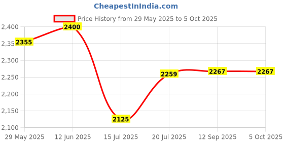 flipkart.com swingish Cradle square pipe for new born baby Cot swingish Price History Graph from 29 May 2025 to 5 Oct 2025