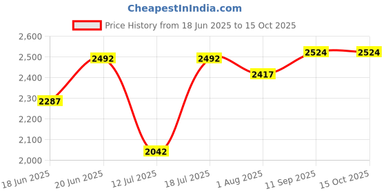 flipkart.com swingish Cridle for kids Jhula for baby Newborn Baby with Mosquito net Cradle For Baby swingish Price History Graph from 18 Jun 2025 to 14 Oct 2025