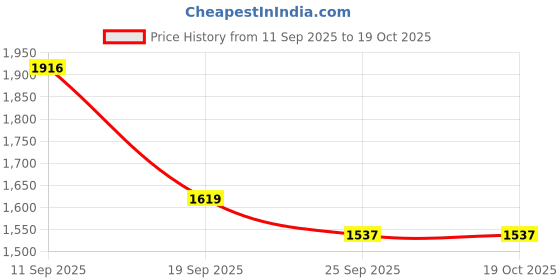 flipkart.com swingish Flash Kids Ride-On Motorcycle, 3-Wheel Design, LED Lights and Handlebar Grips Tricycle swingish Price History Graph from 11 Sep 2025 to 17 Oct 2025