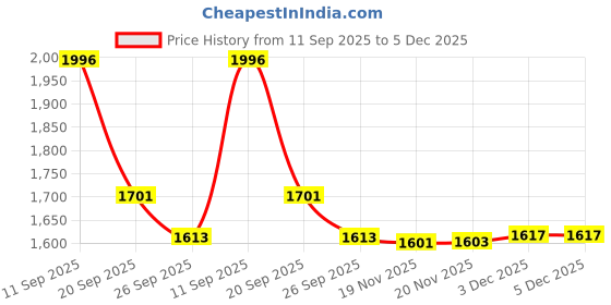 flipkart.com swingish Flash Kids Tricycle, 3-Wheel Ride-on Bike with LED Lights Flash-801 Tricycle swingish Price History Graph from 11 Sep 2025 to 5 Dec 2025