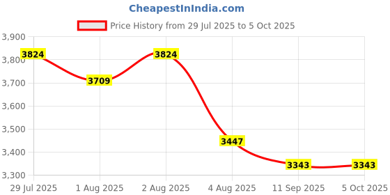 flipkart.com swingish Kids Toy Doll Pram Stroller with Canopy, Blue and Red Polka Dot Pattern Stroller swingish Price History Graph from 29 Jul 2025 to 5 Oct 2025