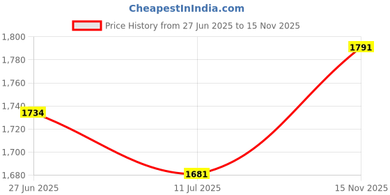 flipkart.com swingish MM-107 Foldable Swing Cradle (Red) swingish Price History Graph from 27 Jun 2025 to 15 Nov 2025