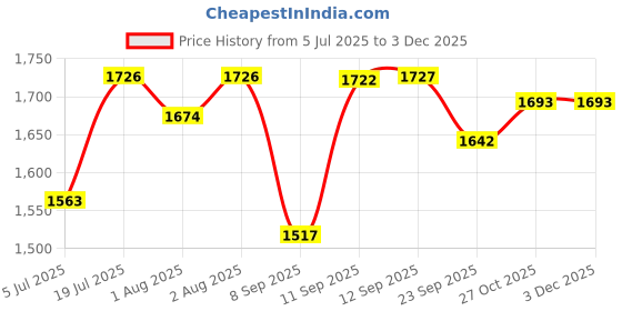 flipkart.com swingish M/Swing Baby Cradle with Mosquito Net, Foldable Metal Frame, Printed Design swingish Price History Graph from 5 Jul 2025 to 2 Dec 2025