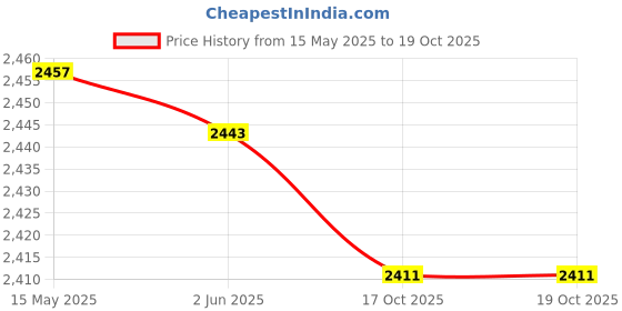 flipkart.com swingish Musical Cradle square pipe for new born baby Cot swingish Price History Graph from 15 May 2025 to 18 Oct 2025