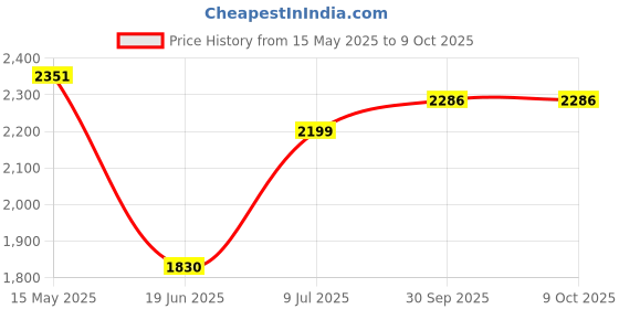 flipkart.com swingish Musical Cradle square pipe for new born baby Cot swingish Price History Graph from 15 May 2025 to 9 Oct 2025