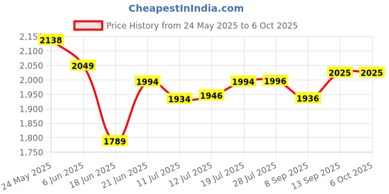 flipkart.com swingish New Born Baby Swing Cradle with Hidden Wheels and Smooth Swing Funcion swingish Price History Graph from 24 May 2025 to 5 Oct 2025