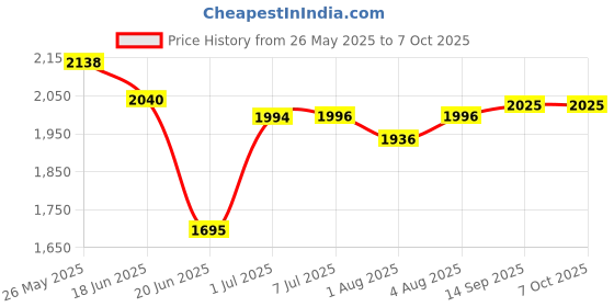 flipkart.com swingish New Born Baby Swing Cradle with Hidden Wheels and Smooth Swing Funcion swingish Price History Graph from 26 May 2025 to 5 Oct 2025