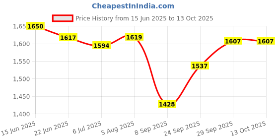 flipkart.com swingish Scooter Non Battery Operated Ride On swingish Price History Graph from 15 Jun 2025 to 13 Oct 2025
