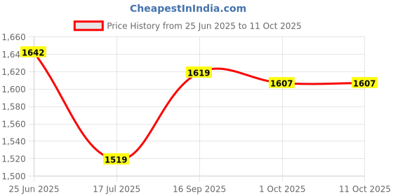 flipkart.com swingish Scooter Non Battery Operated Ride On swingish Price History Graph from 25 Jun 2025 to 10 Oct 2025