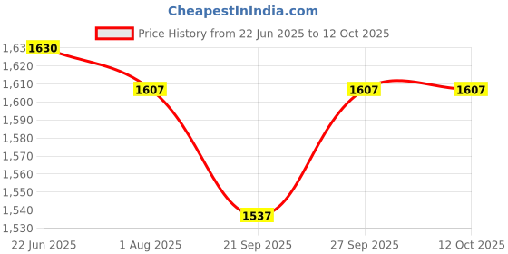 flipkart.com swingish Scooter Non Battery Operated Ride On swingish Price History Graph from 22 Jun 2025 to 12 Oct 2025