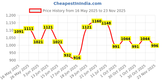 flipkart.com swingish Wooden Self Folding Table with Iron Holder (Color May Vary, Multi-Color) Ironing Board swingish Price History Graph from 16 May 2025 to 23 Nov 2025