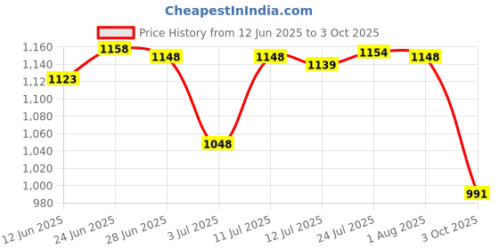 flipkart.com swingish wooden Self Standing (Color May Vary, Multi-Color) Ironing Board swingish Price History Graph from 12 Jun 2025 to 3 Oct 2025