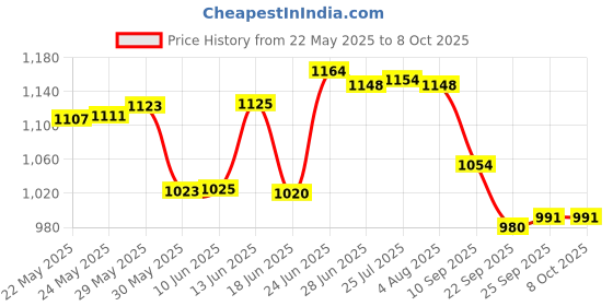 flipkart.com swingish wooden Self Standing Folding Ironing Board (Color May Vary, Multi-Color) Ironing Board swingish Price History Graph from 22 May 2025 to 8 Oct 2025