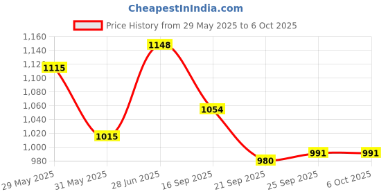 flipkart.com swingish wooden Self Standing Folding Ironing Board (Color May Vary, Multi-Color) Ironing Board swingish Price History Graph from 29 May 2025 to 6 Oct 2025