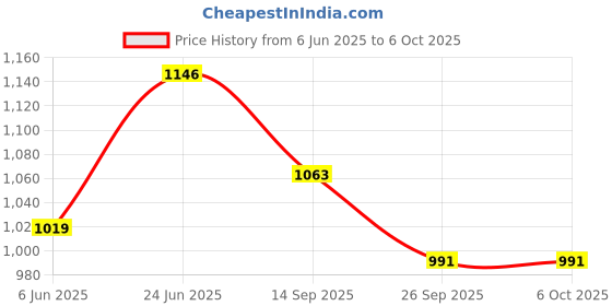 flipkart.com swingish wooden Self Standing Folding Ironing Board (Color May Vary, Multi-Color) Ironing Board swingish Price History Graph from 6 Jun 2025 to 6 Oct 2025