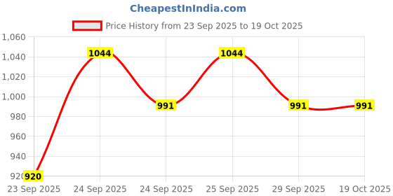 flipkart.com swingish wooden Self Standing Folding Ironing Board (Color May Vary, Multi-Color) Ironing Board swingish Price History Graph from 23 Sep 2025 to 19 Oct 2025