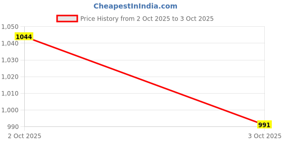 flipkart.com swingish wooden Self Standing Folding Ironing Board (Color May Vary, Multi-Color) Ironing Board swingish Price History Graph from 2 Oct 2025 to 3 Oct 2025