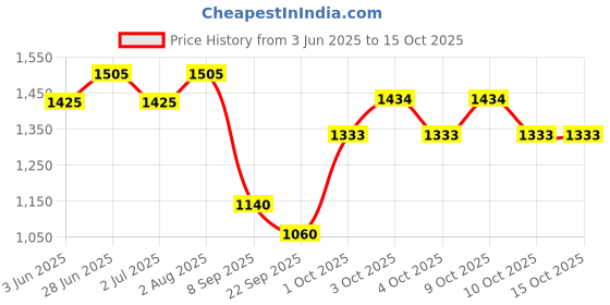 flipkart.com style Swing,Jhula,Cradle with Mosquito Net, Umbrella and Wheels Bassinet style Price History Graph from 3 Jun 2025 to 15 Oct 2025