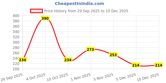 flipkart.com mattlook Swipe it Off Nail Paint Remover Wipes, Handbag-friendly 32 Wipes (Pack Of 6) mattlook Price History Graph from 29 Sep 2025 to 10 Dec 2025