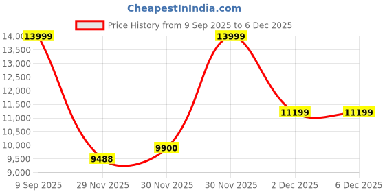 flipkart.com Swipe New Slate 2 3 GB RAM 32 GB ROM 10.1 inches with 4G Tablet (Gold) Price History Graph from 9 Sep 2025 to 5 Dec 2025