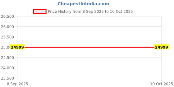 flipkart.com Swipe X1 Tab FHD IPS Display Octa Core 4 GB RAM 64 GB ROM 10.1 inch with 4G Tablet (Glacier Blue) Price History Graph from 8 Sep 2025 to 9 Oct 2025