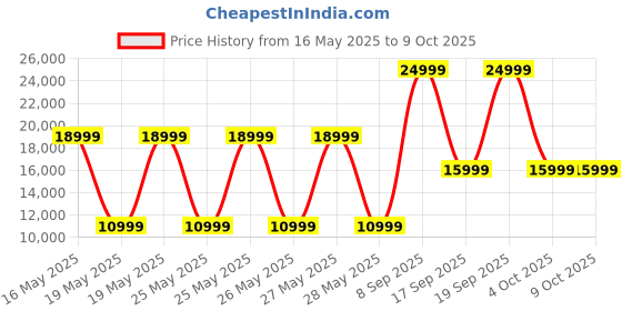 flipkart.com Swipe X1 Tab FHD IPS Display Octa Core 6 GB RAM 128 GB ROM 10.1 inch with 4G Tablet (Space Grey) Price History Graph from 16 May 2025 to 9 Oct 2025