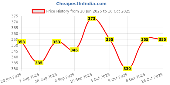 flipkart.com littlewish Swirl Ball Ramp Educational Toy Puzzle Rolling Ball | ABS Material Non Toxic littlewish Price History Graph from 20 Jun 2025 to 16 Oct 2025